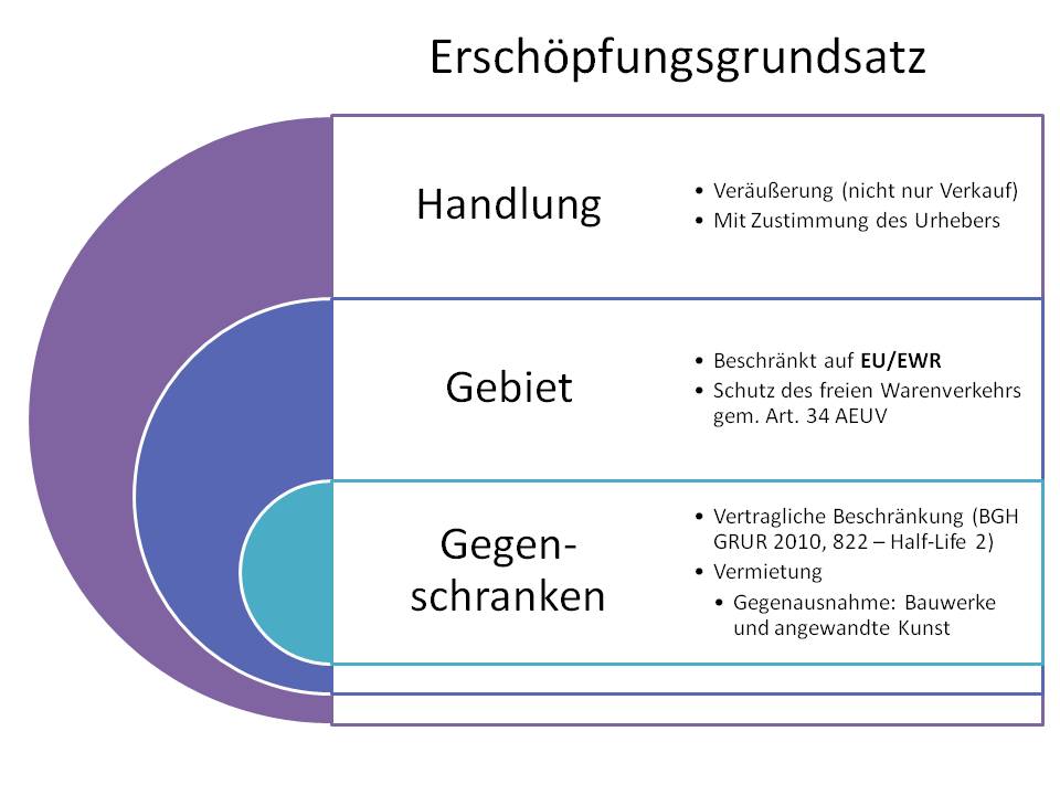  (image: http://ife.erdaxo.de/uploads/UrhRVerwertungsrechte/UrhRErschoepfungsgrundsatz.jpg) 