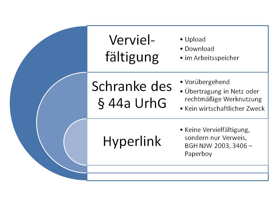  (image: http://ife.erdaxo.de/uploads/UrhRVerwertungsrechte/UrhRHyperlink.jpg) 