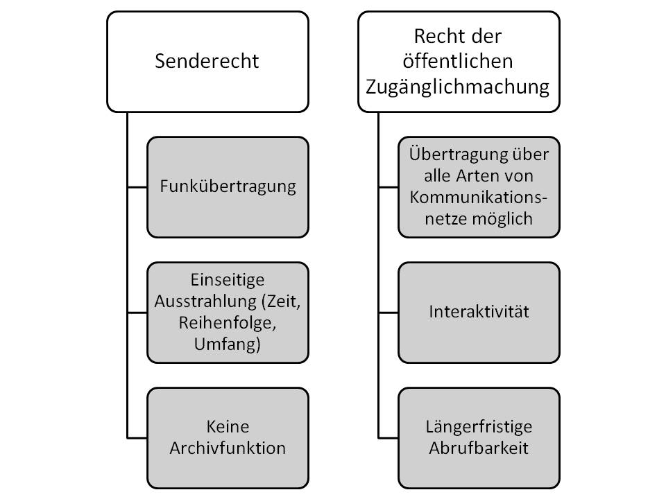  (image: http://ife.erdaxo.de/uploads/UrhRVerwertungsrechte/UrhRInternetrecht.jpg) 