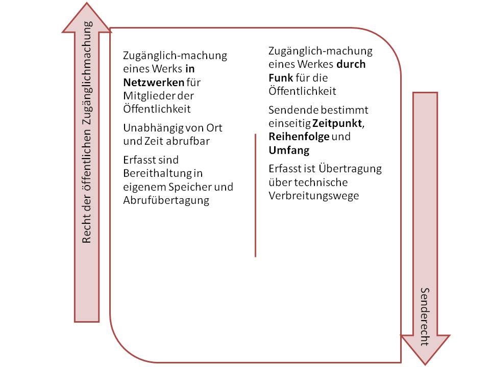  (image: http://ife.erdaxo.de/uploads/UrhRVerwertungsrechte/UrhRSenderecht.jpg) 