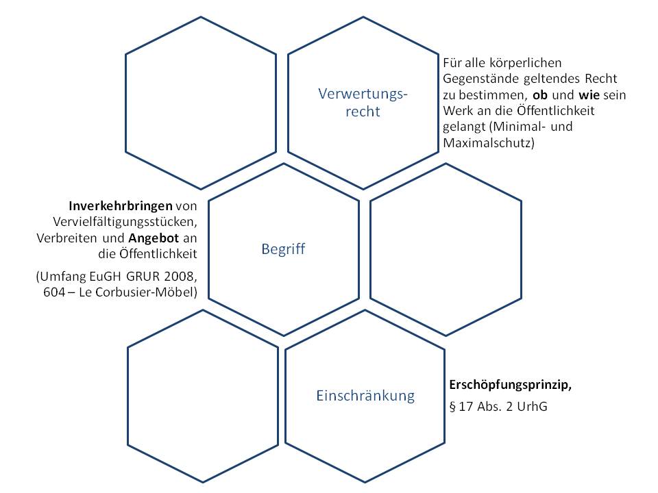  (image: http://ife.erdaxo.de/uploads/UrhRVerwertungsrechte/UrhRVerbreitungsrecht.jpg) 