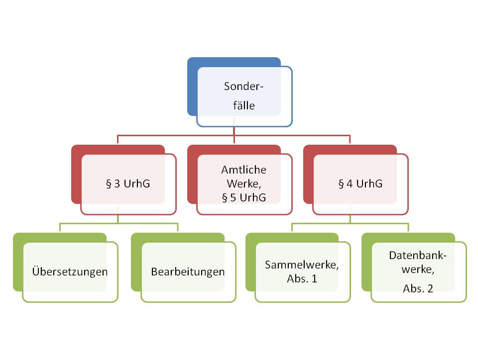  (image: http://ife.erdaxo.de/uploads/UrhRWerksonderregeln/UrhRSonderregeln.jpg) 