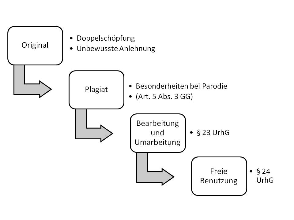  (image: http://ife.erdaxo.de/uploads/UrhRWerkvoraussetzungen/UrhRFreieBenutzung.jpg) 