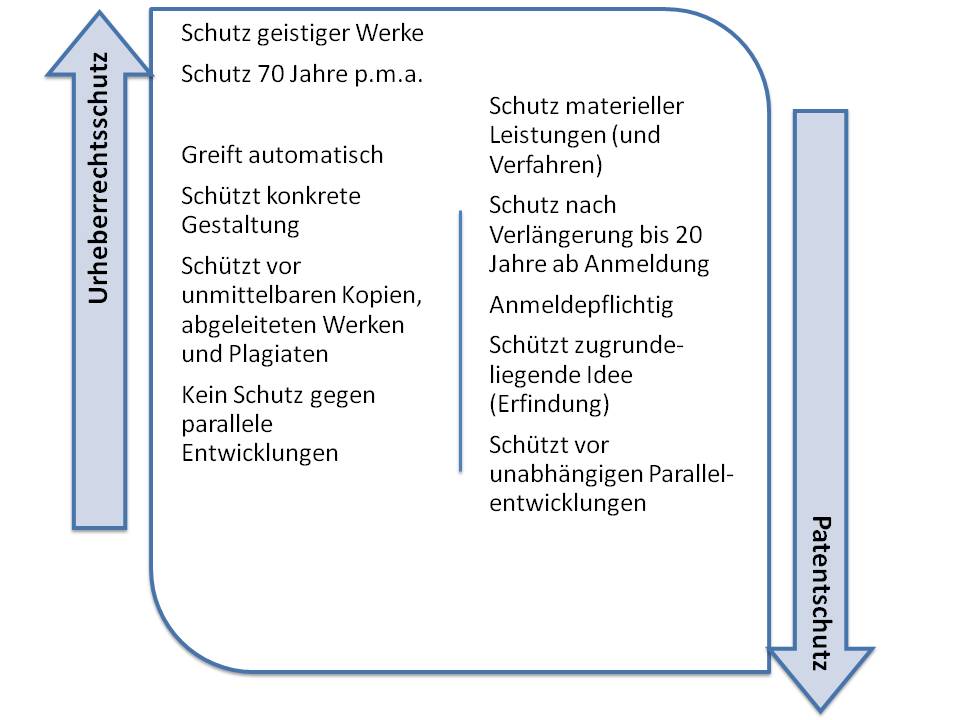  (image: http://ife.erdaxo.de/uploads/UrhRWerkvoraussetzungen/UrhRUrheberrechtsschutz.jpg) 