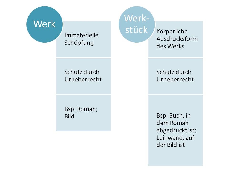  (image: http://ife.erdaxo.de/uploads/UrhRWerkvoraussetzungen/UrhRWerkabgrenzung.jpg) 