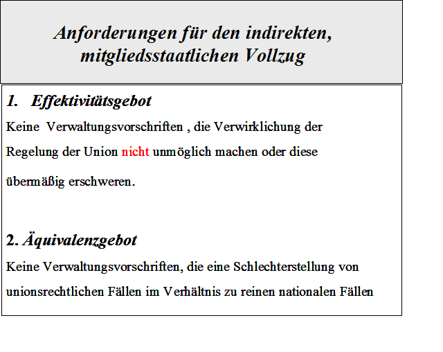  (image: http://ife.erdaxo.de/uploads/VollzugdesUnionsrechts/AnforderungenfuerdenindirektenmitgliedsstaatlichenVollzug.png) 