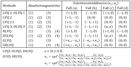 Tabelle 1 - Auszuführende Abarbeitungsschritte und auszuwählende Schrittweitenfaktoren je nach LVQ-Methode. Die Fälle (a) bis (d) sind im Text erklärt.