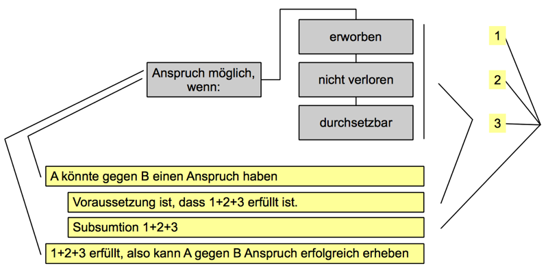  (image: http://ife.erdaxo.de/uploads/WIPR1Einfuehrung/gutachten_vs_struktur.png) 