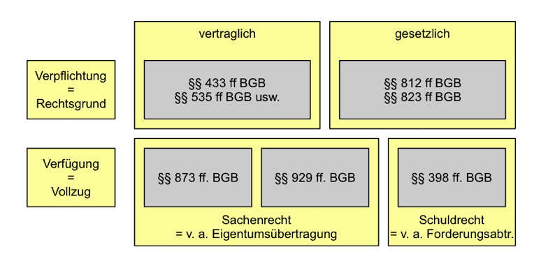  (image: http://ife.erdaxo.de/uploads/WIPR1VerpflichtungVerfuegung/abstraktionsprinzip.png) 