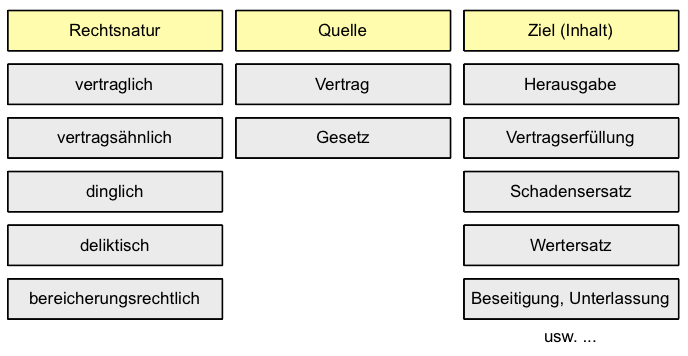  (image: http://ife.erdaxo.de/uploads/WIPR1ZivilrechtAllgemein/anspruchssystematik.png) 