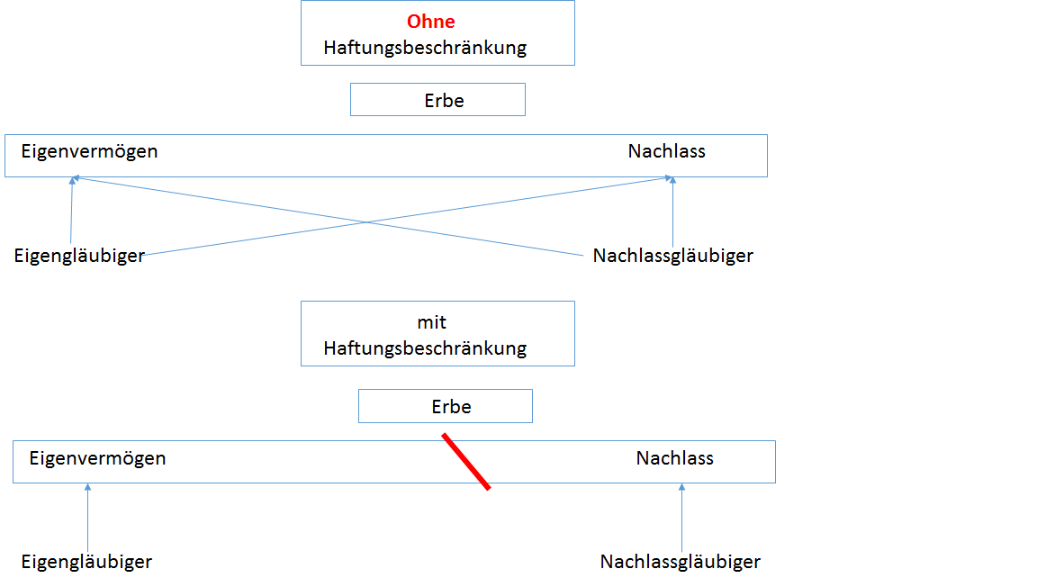  (image: http://ife.erdaxo.de/uploads/WIPR4RechtsfolgenNachDemErbfall/Erbenhaftung.png) 