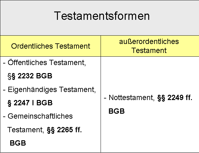  (image: http://ife.erdaxo.de/uploads/WIPR4Testament/Testamentsformen.png) 