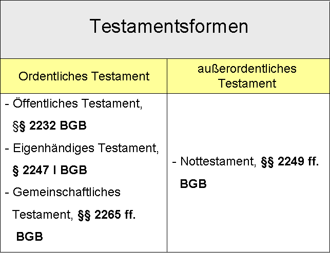  (image: http://ife.erdaxo.de/uploads/WIPR4Testament/Testamentsformen1.png) 