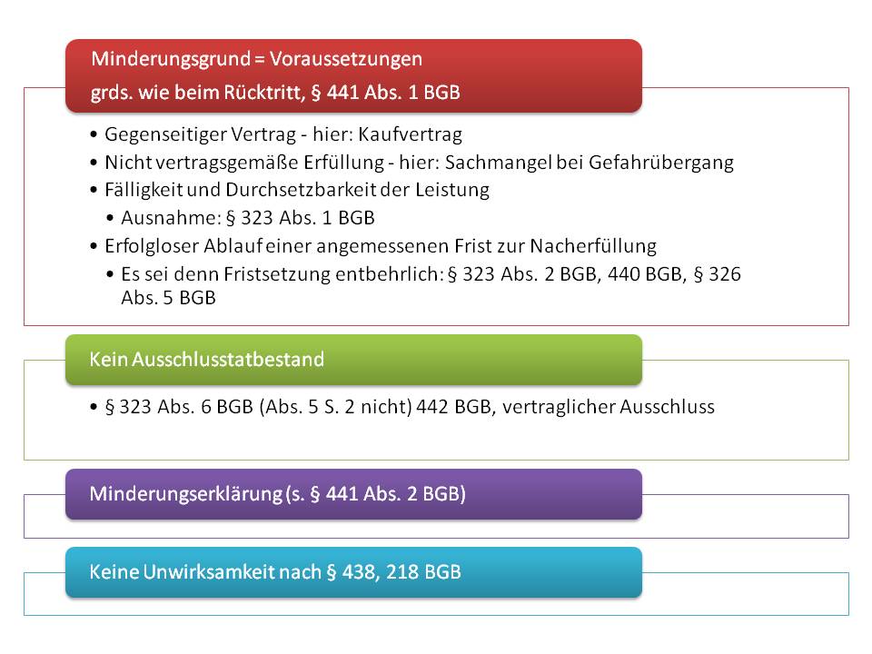  (image: http://ife.erdaxo.de/uploads/WIPRIIKaufvertrag/WIPRIIMinderung.jpg) 