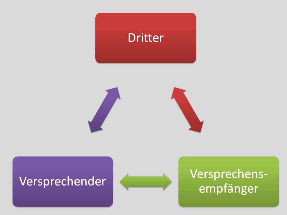  (image: http://ife.erdaxo.de/uploads/WIPRIIVertraglDrittbeziehungen/WIPRIIVertragDritter.jpg) 