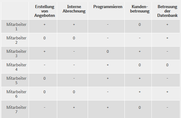  (image: http://ife.erdaxo.de/uploads/WMStrategischePersonalentwicklung/Kompetenzmatrix.PNG) 