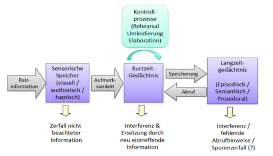 Mehrspeichermodel