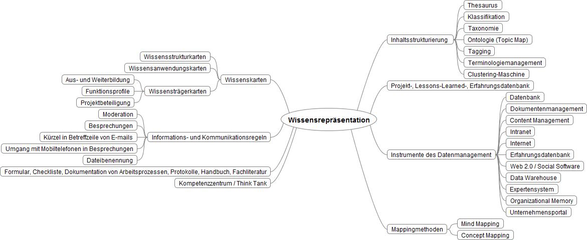  (image: http://ife.erdaxo.de/uploads/WMWissensErfassung/Wissensrepraesentation.jpeg) 