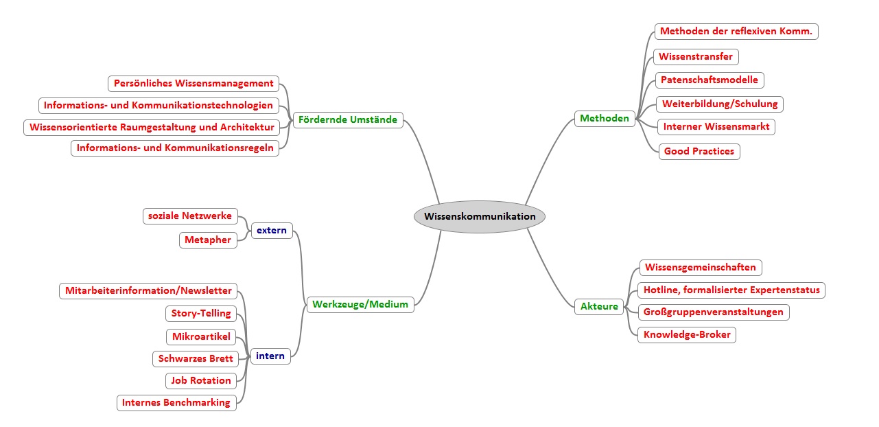  (image: http://ife.erdaxo.de/uploads/WMWissensKommunikation/WKMindmap.jpg) 