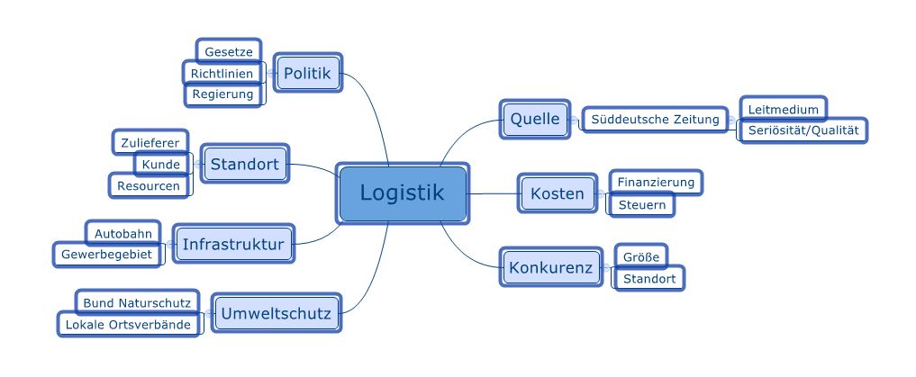  (image: http://ife.erdaxo.de/uploads/WiMa2015Team1/Mindmap.JPG) 