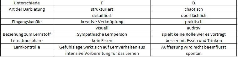  (image: http://ife.erdaxo.de/uploads/WiMa2015Team1/UnterschiedLernprofile.JPG) 