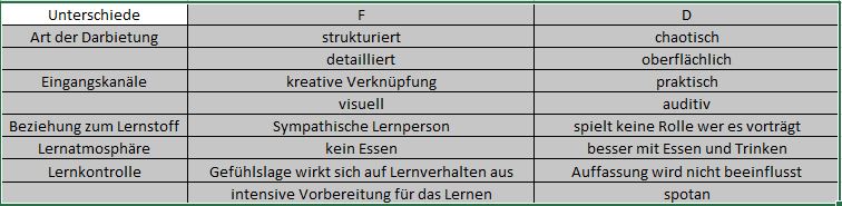  (image: http://ife.erdaxo.de/uploads/WiMa2015Team1/UnterschiedeLernprofile.JPG) 