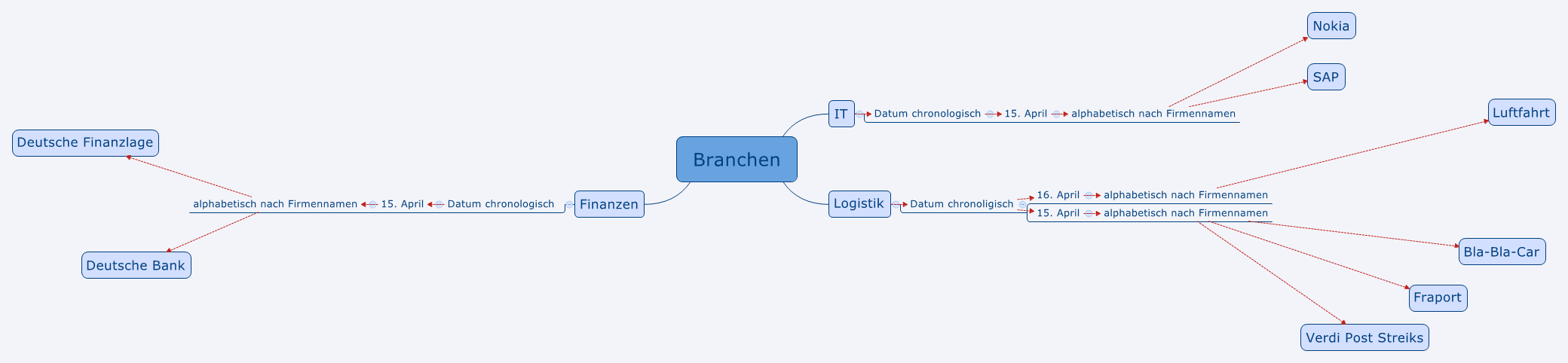  (image: http://ife.erdaxo.de/uploads/WiMa2015Team3/MindMap.png) 