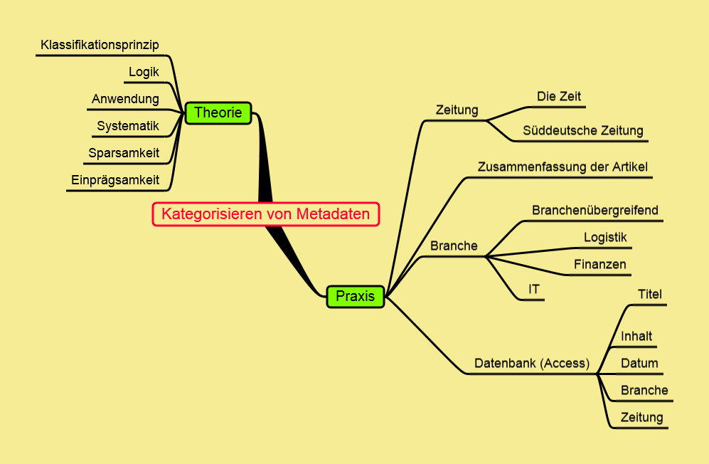  (image: http://ife.erdaxo.de/uploads/WiMa2015Team5/MindmapSCHEMA.png) 