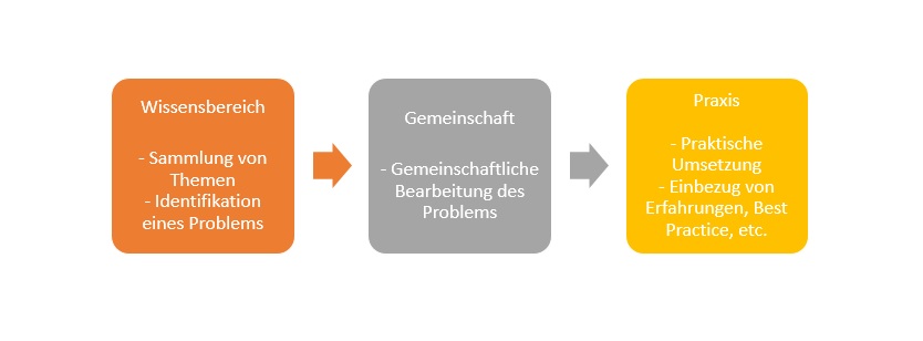  (image: http://ife.erdaxo.de/uploads/WissMWissensgemeinschaften/CommunitiesofPractice1.jpg) 