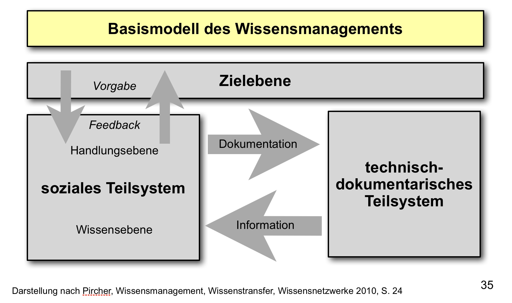  (image: http://ife.erdaxo.de/uploads/WissensmanagementOrganisation/WM_ganzheitlicher_Ansatz.jpg) 