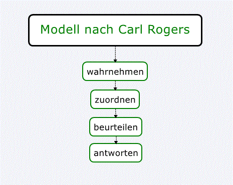  (image: http://ife.erdaxo.de/uploads/WjDBSNeueSeiteSS2015AktivesZuhoeren/ModellRogerPaintN.png) 