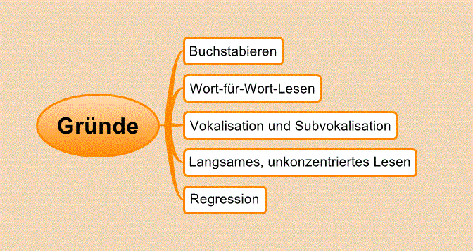  (image: http://ife.erdaxo.de/uploads/WjDBSNeueSeiteSS2015RationellesLesen/Gruende1.gif) 