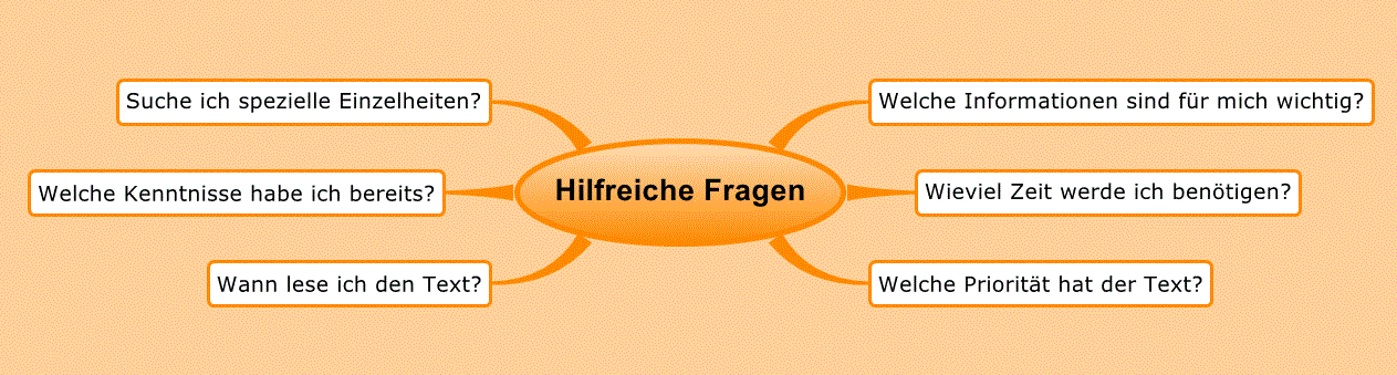  (image: http://ife.erdaxo.de/uploads/WjDBSNeueSeiteSS2015RationellesLesen/HilfreicheFragen.gif) 