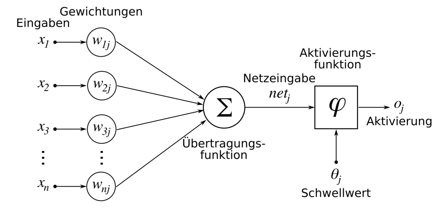  (image: https://ife.erdaxo.de/uploads/TutoriumPythonProgrammierungMaster/Perzeptron.PNG) 